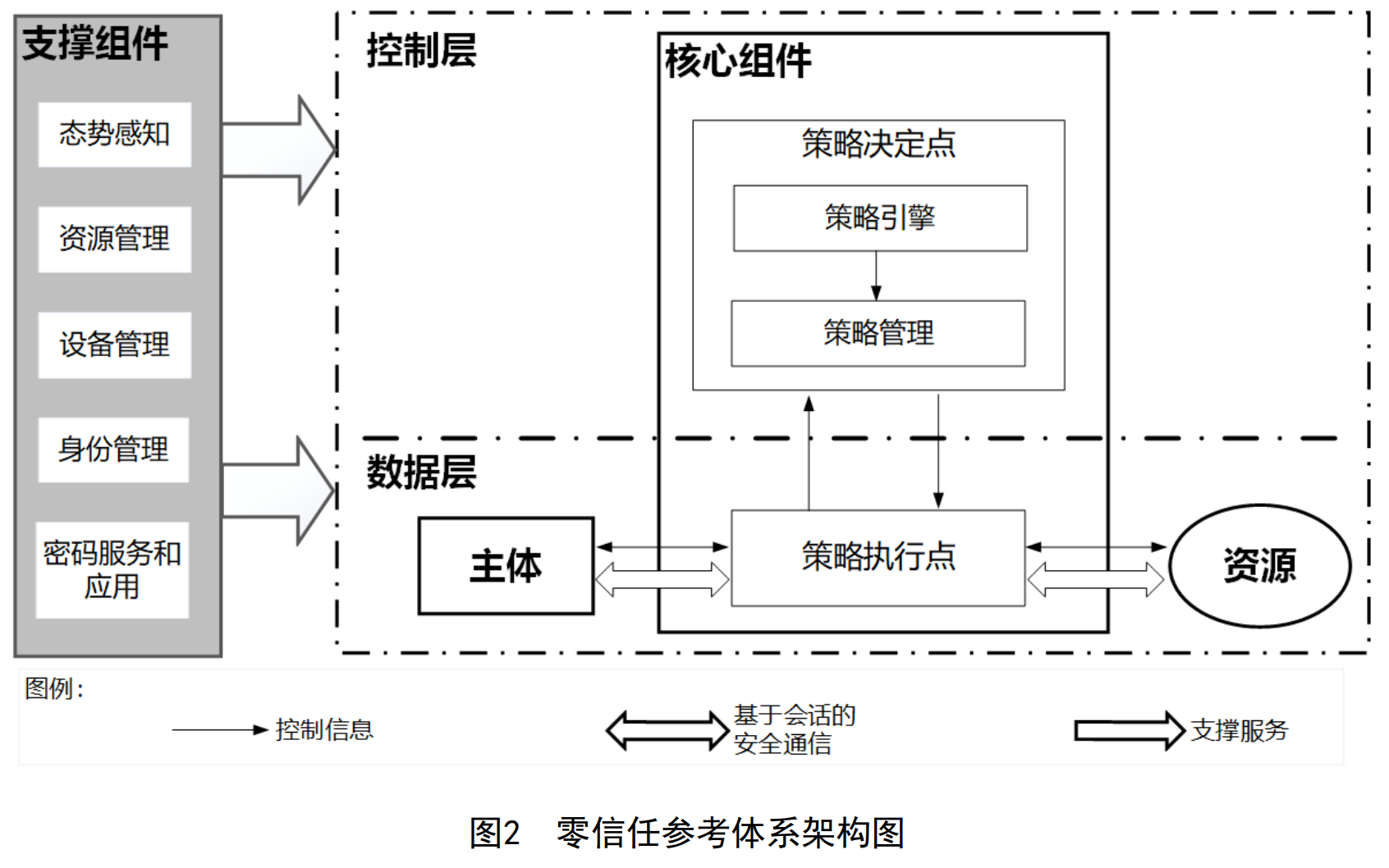 零信任参考体系架构图