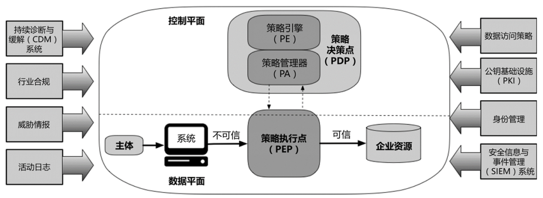 零信任核心组件