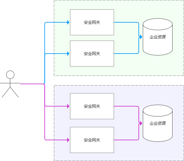 零信任网关的多集群部署