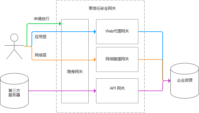 零信任网关的产品架构