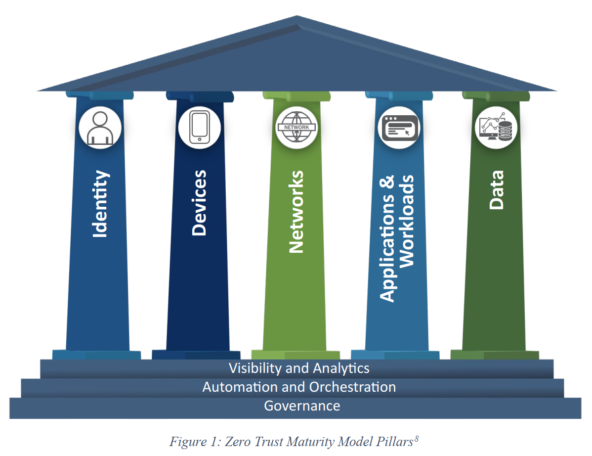 零信任成熟度模型支柱