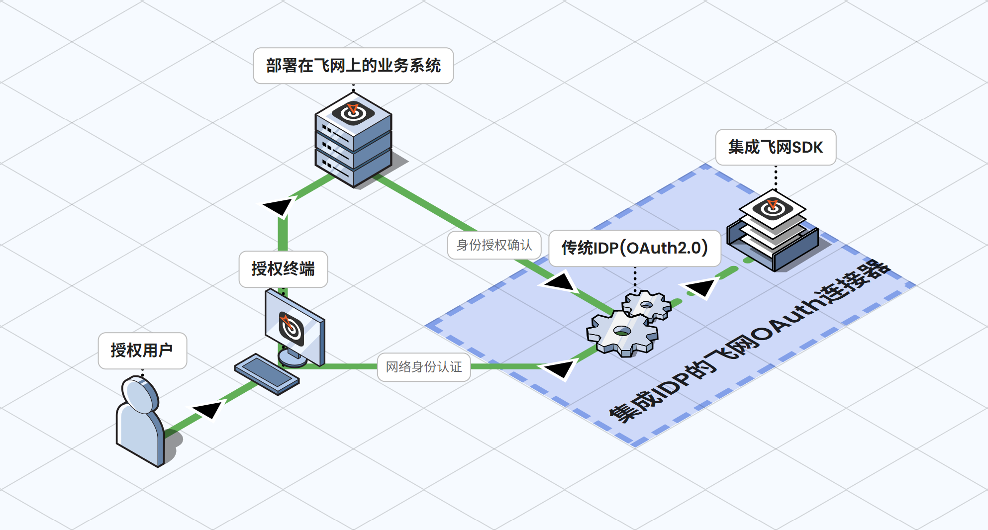 全飞网部署示意图