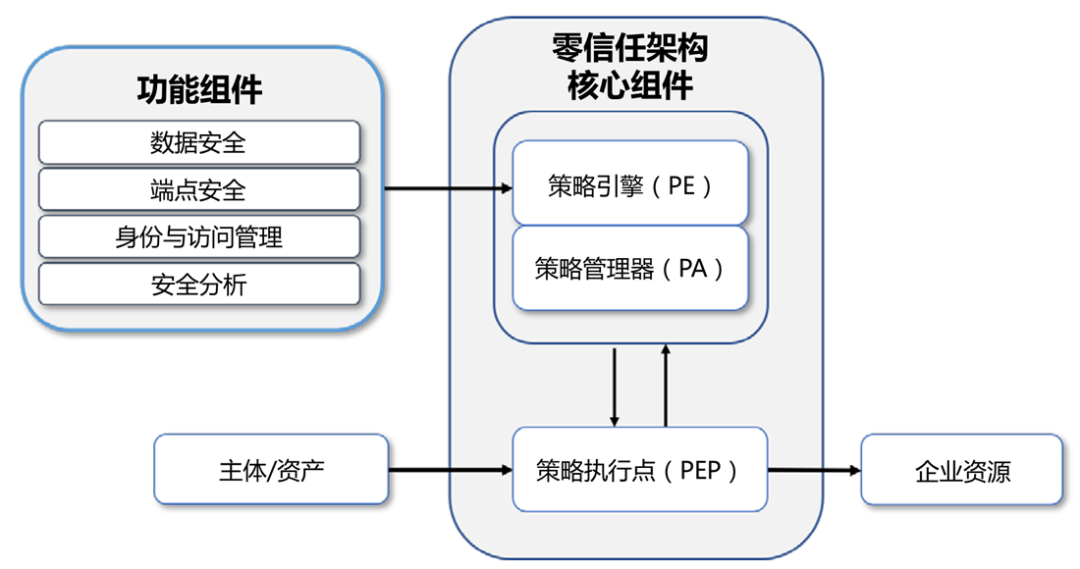 零信任高级架构